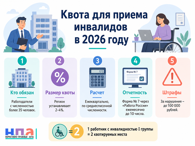 Квота для приема инвалидов на работу в 2026 году расчет, отчетность и ответственность работодателя