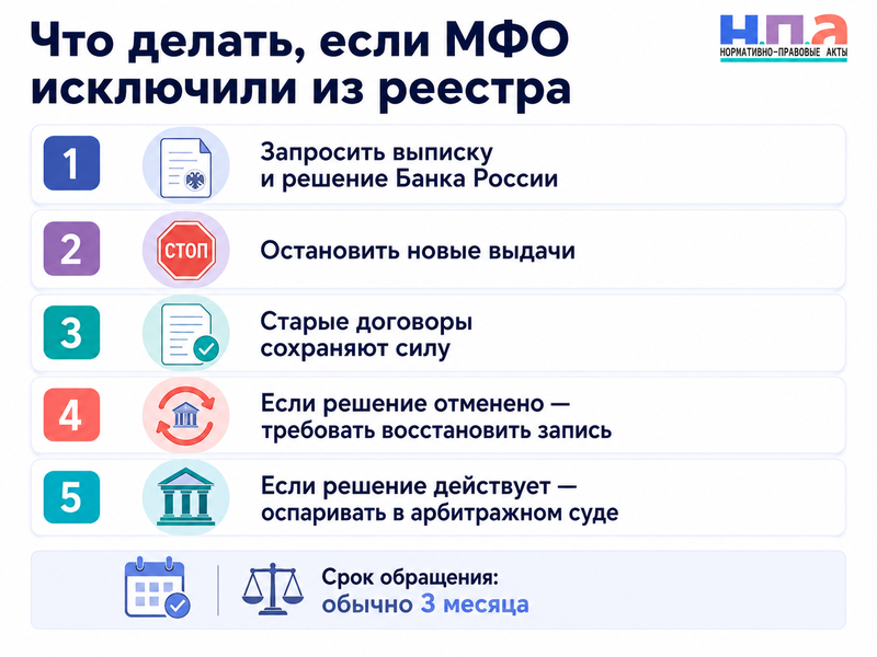МФО ошибочно исключили из реестра Банка России - можно ли выдавать новые займы и что будет со старыми договорами