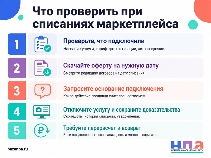 Маркетплейс автоматически подключил продавцу платное продвижение, аналитику или другую услугу и начал списывать деньги без отдельного согласия