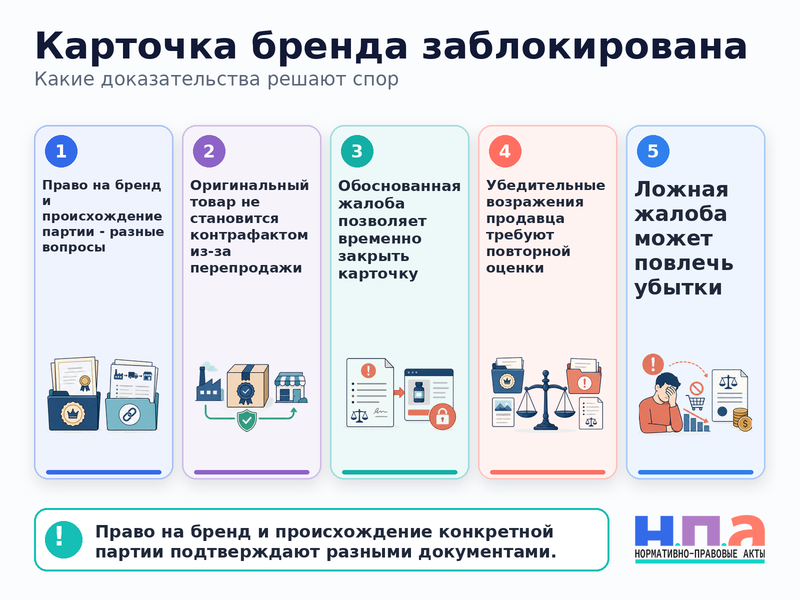 Маркетплейс заблокировал карточку бренда по жалобе на контрафакт как восстановить продажи