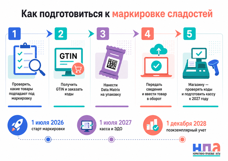 Маркировка сладостей и кондитерских изделий с 1 июля 2026 года