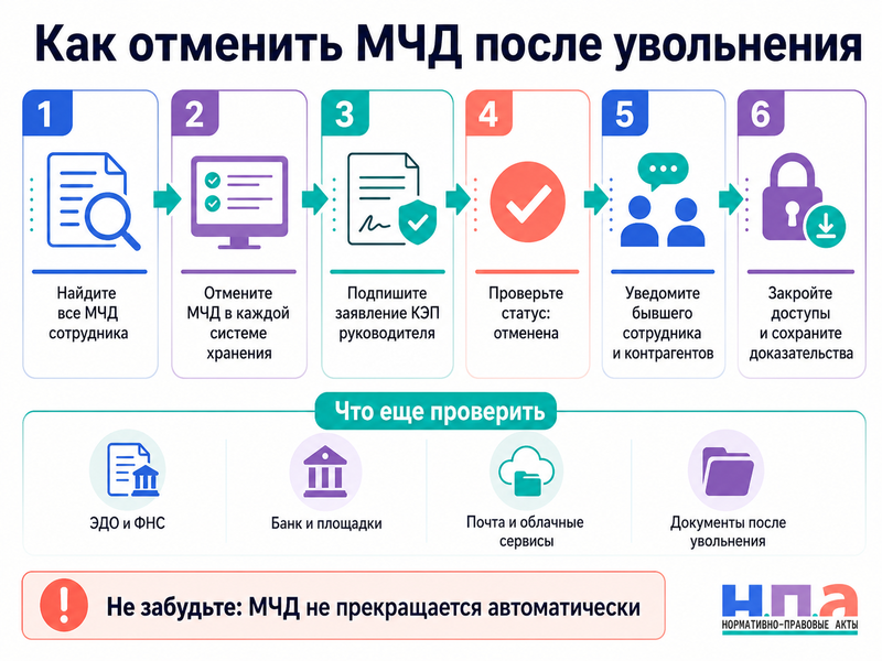 Машиночитаемая доверенность как создать, проверить и отменить МЧД после увольнения сотрудника