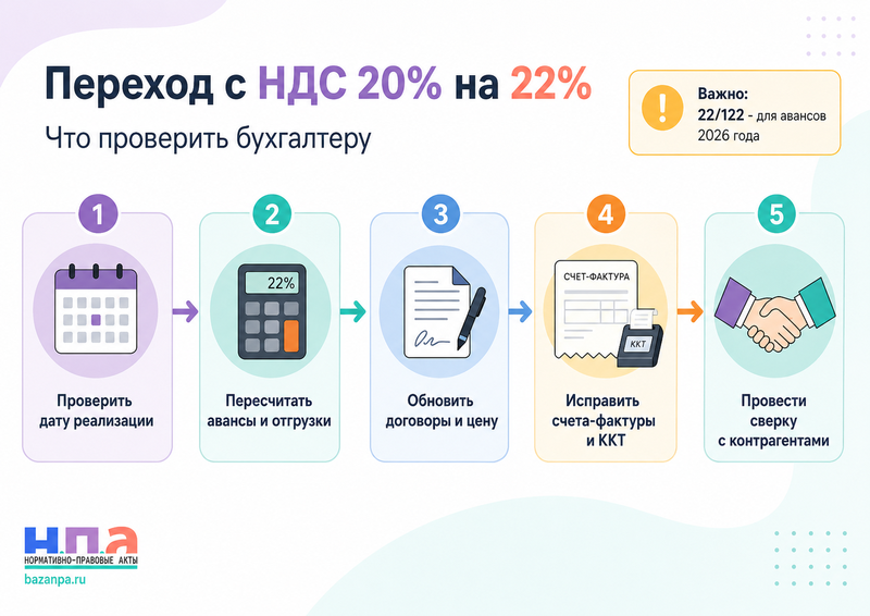 НДС 22% в 2026 году: авансы, переходящие договоры, возвраты, счета-фактуры и кассовые чеки