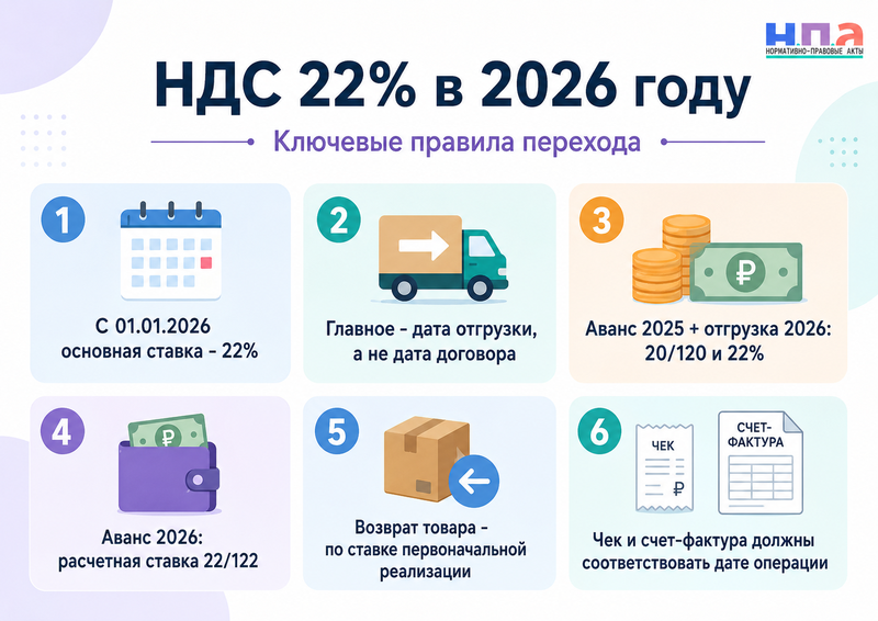 НДС 22% в 2026 году: авансы, переходящие договоры, возвраты, счета-фактуры и кассовые чеки