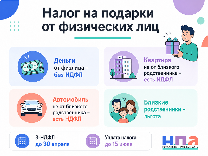 Налог на подарки от физических лиц когда платить НДФЛ за квартиру, автомобиль или деньги