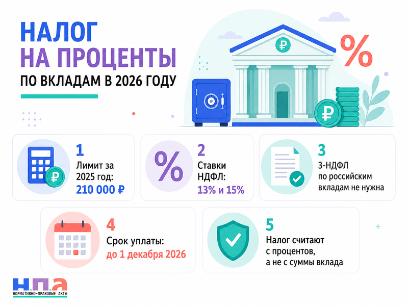 Налог на проценты по банковским вкладам в 2026 году необлагаемый лимит, ставки и срок уплаты