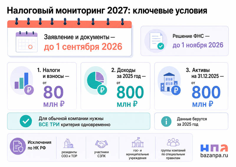 Налоговый мониторинг с 2027 года: критерии, документы и причины отказа ФНС