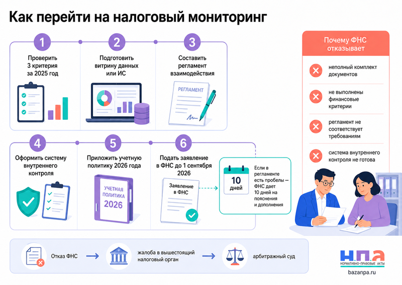 Налоговый мониторинг с 2027 года: критерии, документы и причины отказа ФНС