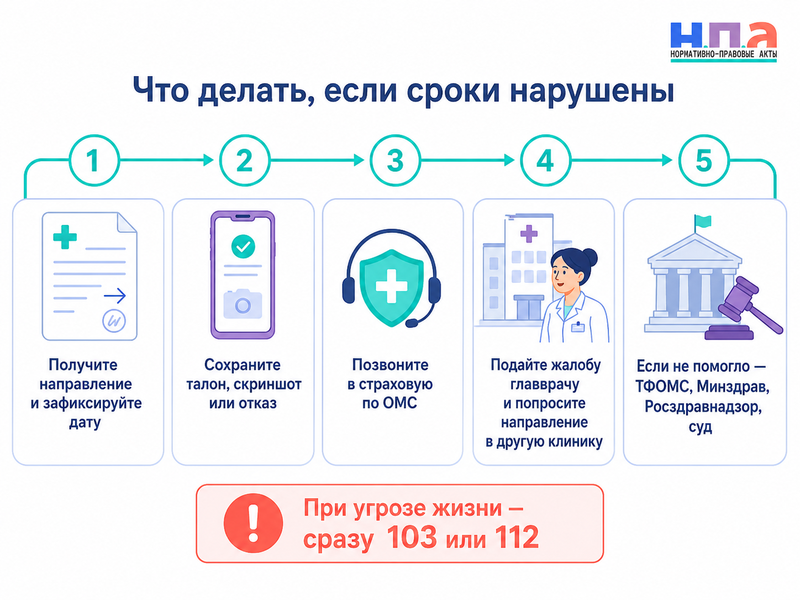 Нарушены сроки приема врача, обследования или операции по ОМС жалоба и получение помощи без очереди