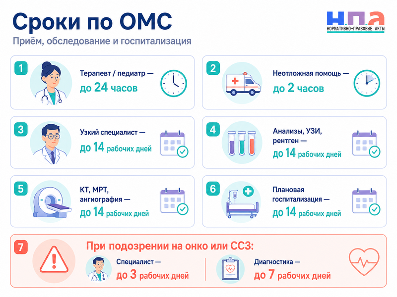 Нарушены сроки приема врача, обследования или операции по ОМС жалоба и получение помощи без очереди