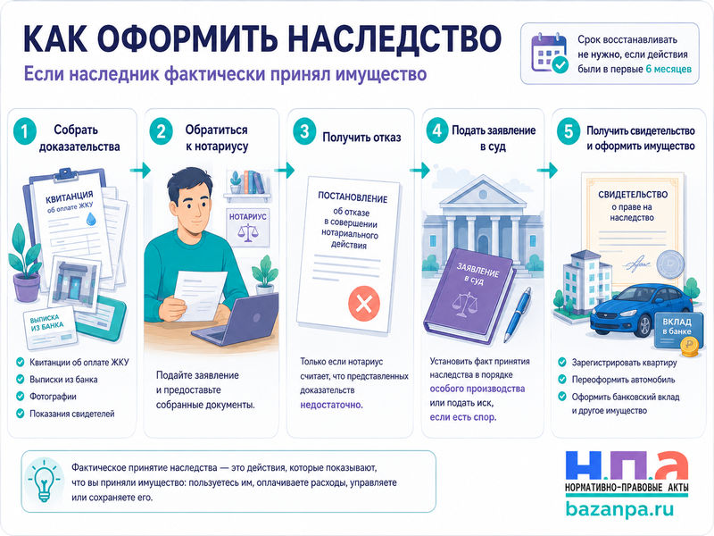 Наследник фактически принял наследство, но не обратился к нотариусу