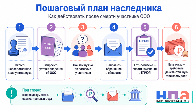 Наследование доли в ООО согласие участников, вступление в общество и выплата действительной стоимости