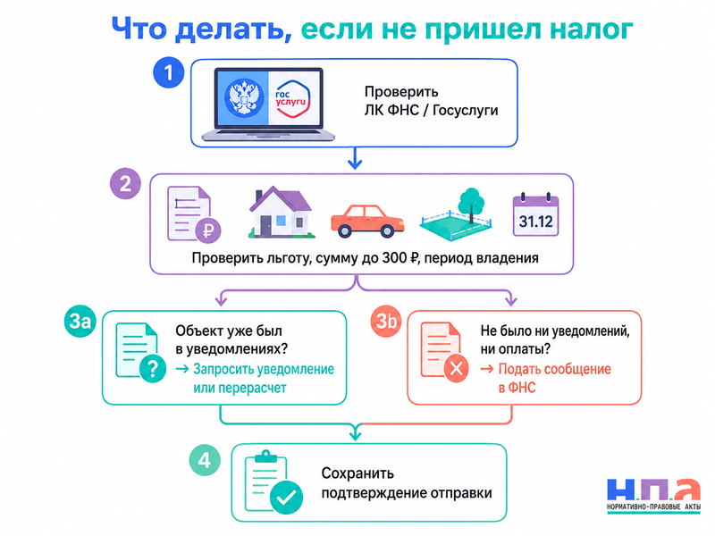 Не пришло налоговое уведомление на квартиру, землю или автомобиль