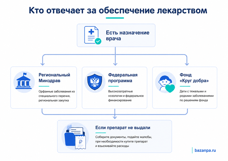 Не выдают лекарство от редкого заболевания кто обязан обеспечить препаратом и как обжаловать отказ