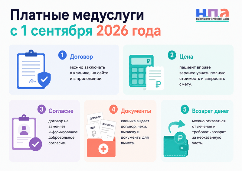 Новые правила платных медицинских услуг с 1 сентября 2026 года договор, цена, согласие и возврат денег