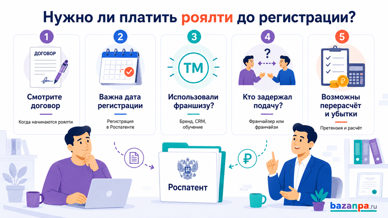 Нужно ли платить роялти за период до регистрации франшизы в Роспатенте