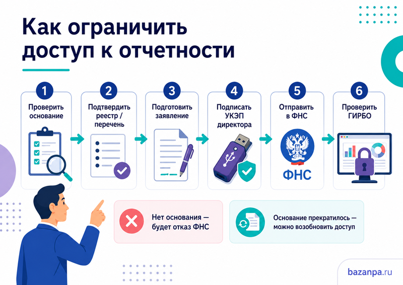 Ограничение доступа к бухгалтерской отчетности в ГИРБО с 2027 года основания, заявление и возобновление доступа