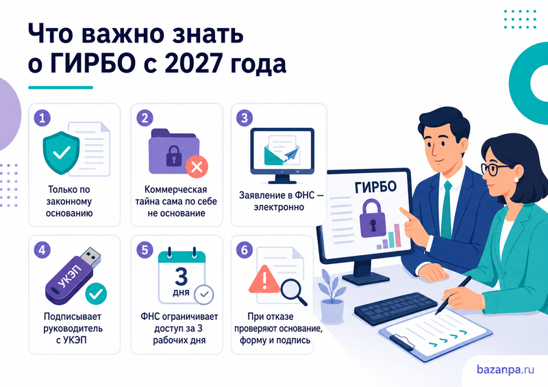 Ограничение доступа к бухгалтерской отчетности в ГИРБО с 2027 года основания, заявление и возобновление доступа