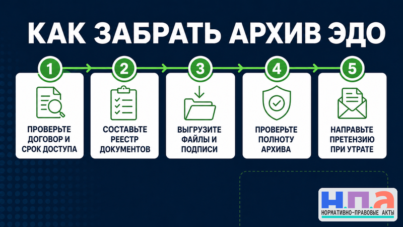 Оператор ЭДО не дает выгрузить архив после расторжения договора