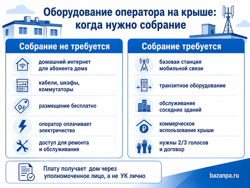 Оператор связи установил антенну или оборудование на крыше дома требуется ли решение собственников и кто получает плату