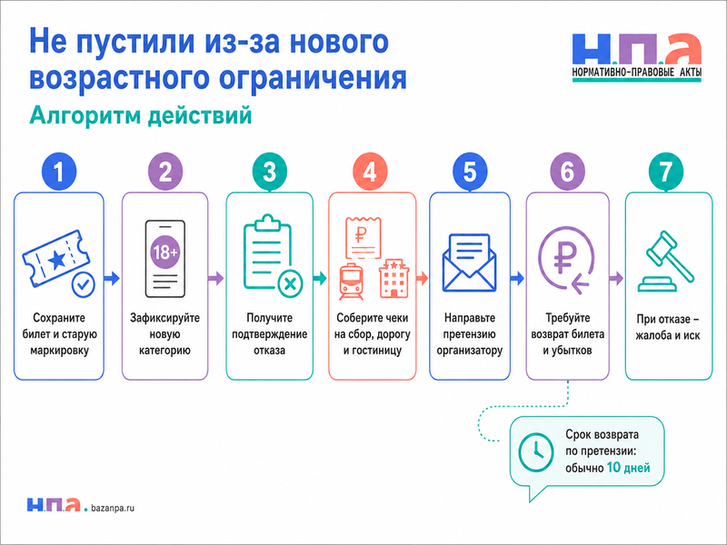 Организатор изменил возрастное ограничение после покупки билета и не пустил посетителя как вернуть деньги