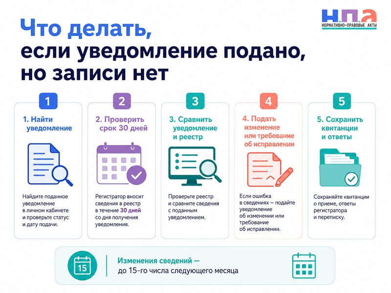 Организация подала уведомление, но отсутствует в реестре операторов Роскомнадзора как исправить сведения и доказать подачу