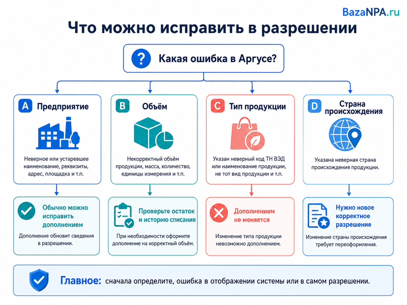 Ошибка в разрешении Россельхознадзора в «Аргусе»