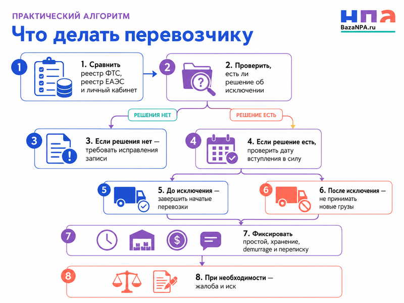 Ошибка в реестре таможенных перевозчиков