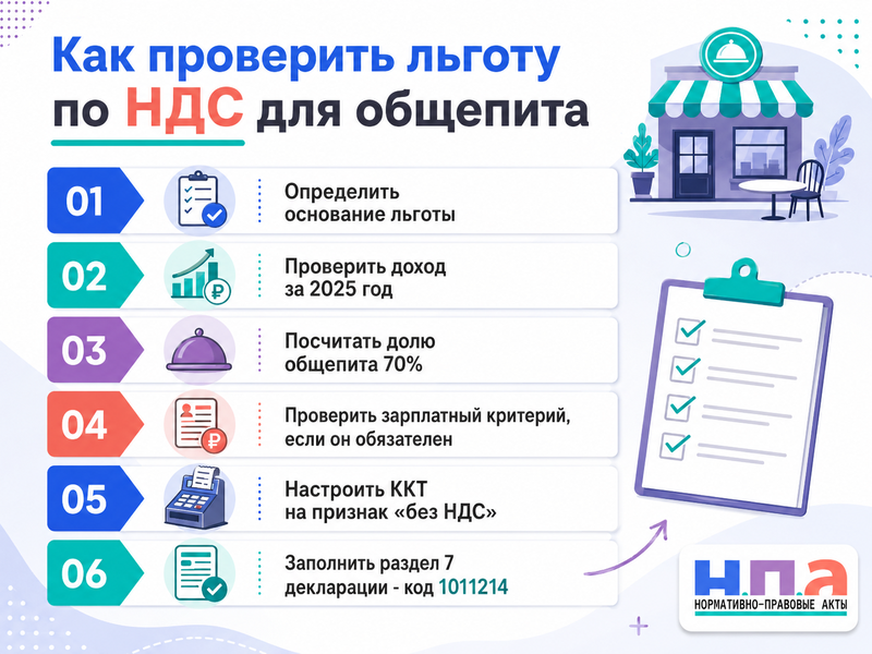 Освобождение общепита от НДС в 2026 году