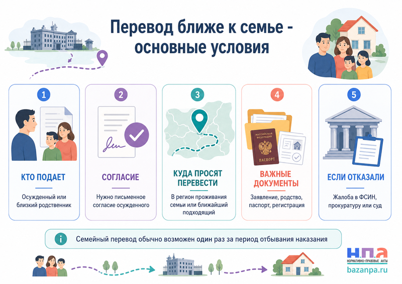 Перевод осужденного в колонию ближе к месту жительства семьи заявление и причины отказа