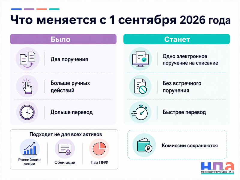 Перевод ценных бумаг между брокерами с 1 сентября 2026 года сроки, комиссии и действия инвестора