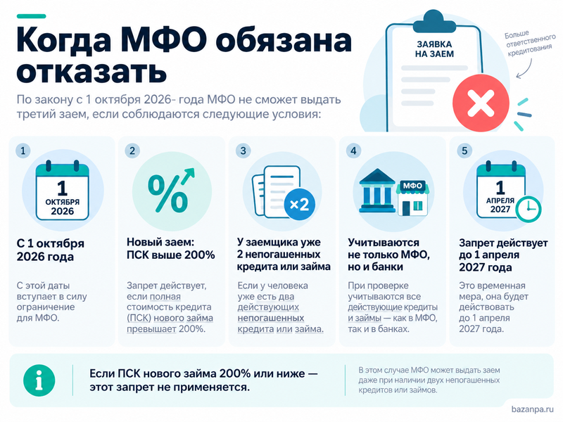 Почему МФО не дает третий микрозайм с 1 октября 2026 года