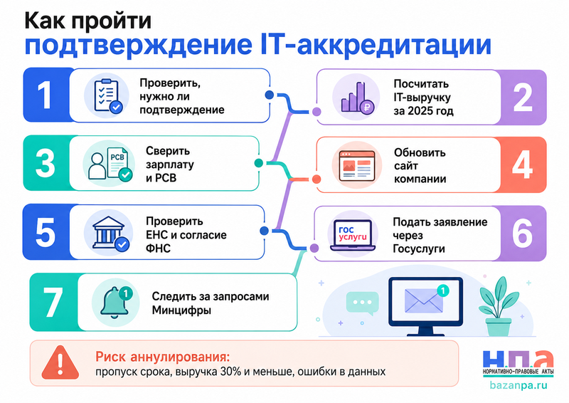 Подтверждение государственной аккредитации IT-компании в 2026 году сроки и причины отказа