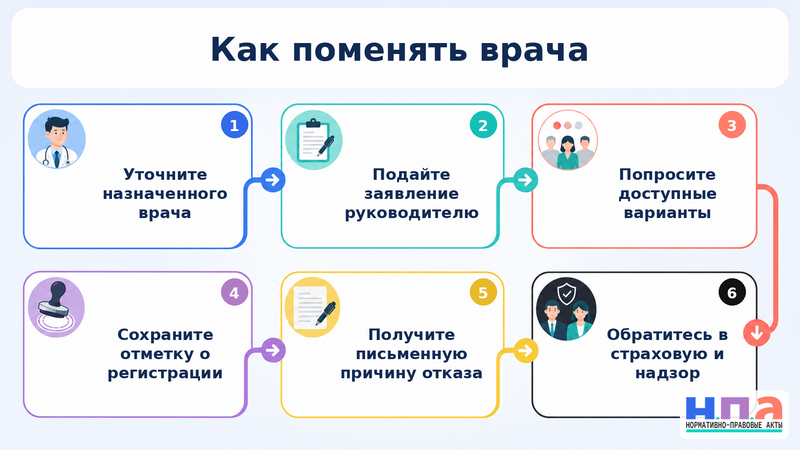 Поликлиника или больница отказывается заменить лечащего врача