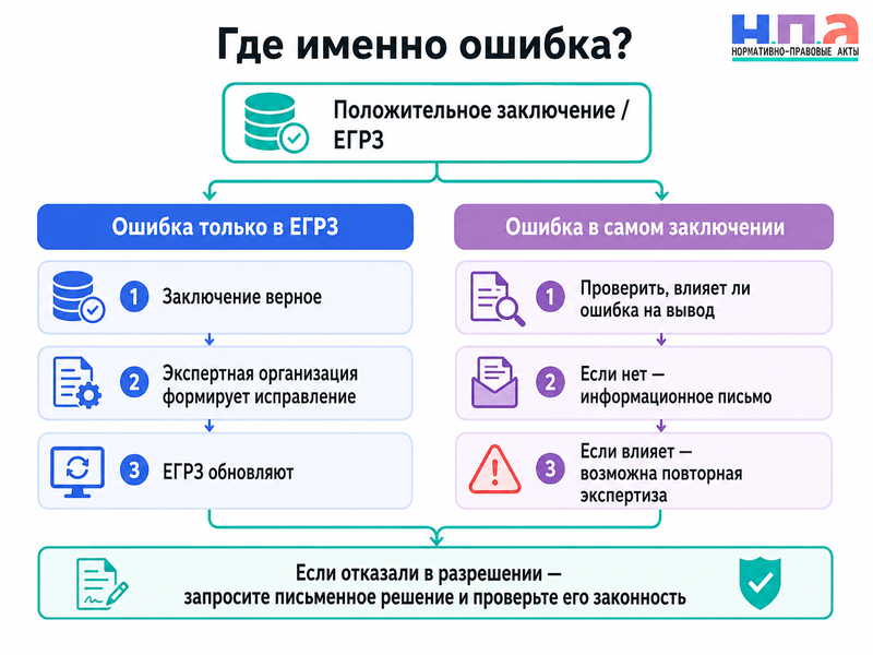 Положительное заключение государственной экспертизы отсутствует в ЕГРЗ, привязано к другому объекту или содержит техническую ошибку — как исправить сведения