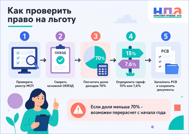 Пониженные страховые взносы для МСП в 2026 году
