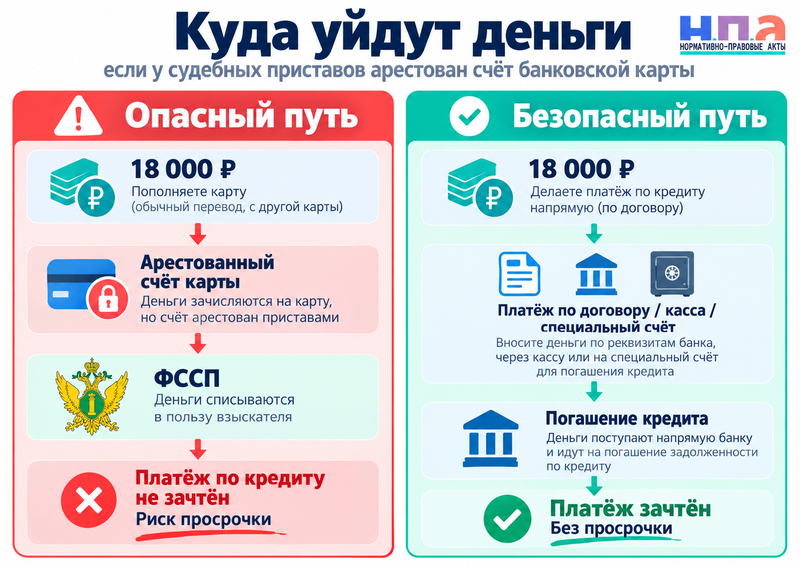Пристав арестовал кредитную карту - как внести платёж по кредиту