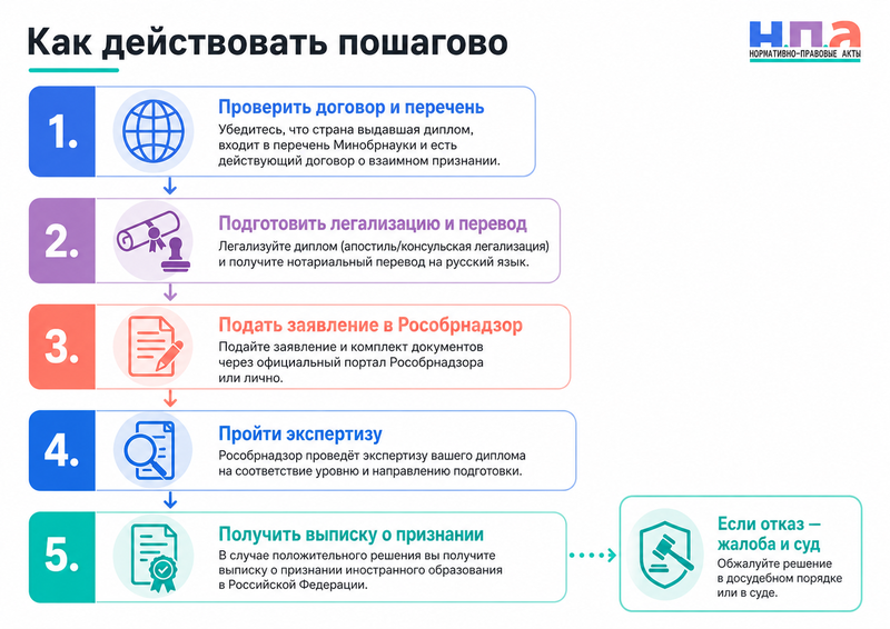 Признание иностранного диплома в России когда нужна процедура и что делать при отказе