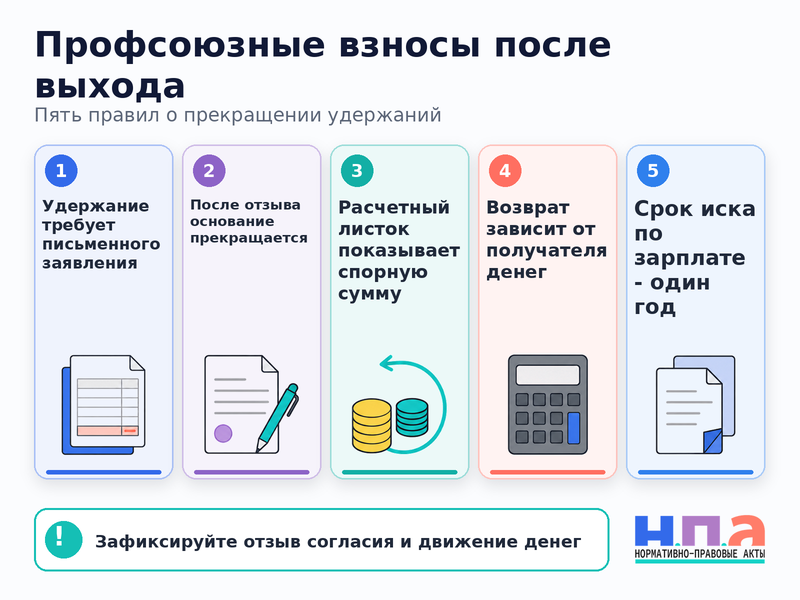 Профсоюзные взносы продолжают удерживать после выхода работника