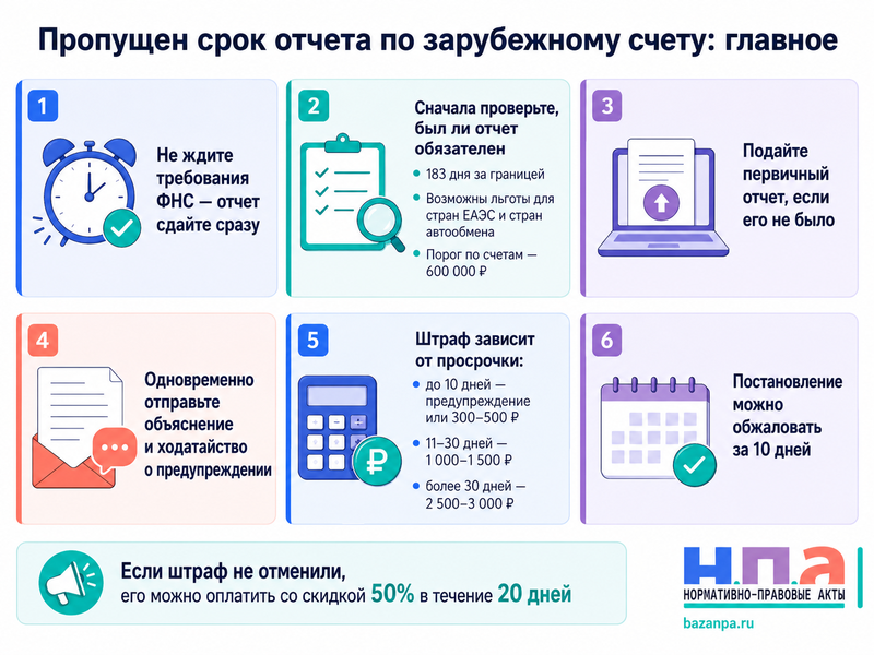 Пропущен срок отчета по зарубежному счету как исправить нарушение и уменьшить штраф