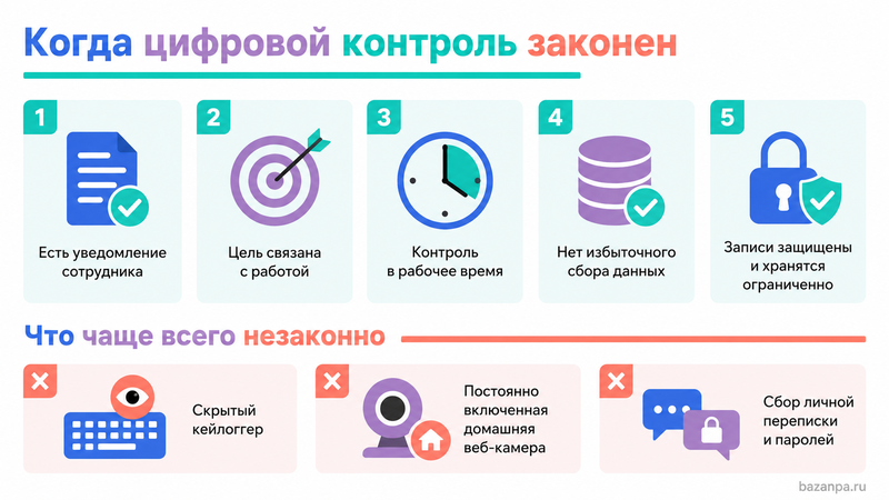 Работодатель контролирует экран, нажатия клавиш или веб-камеру когда цифровое наблюдение законно