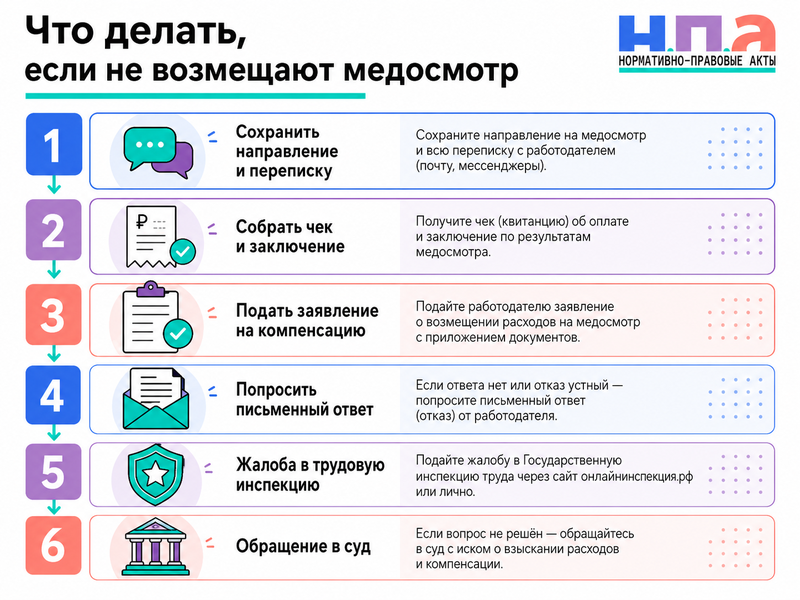 Работодатель направил на обязательный медосмотр, но не возмещает расходы что делать