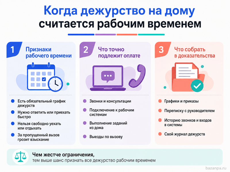 Работодатель устанавливает неоплачиваемое дежурство на дому считается ли ожидание вызова рабочим временем
