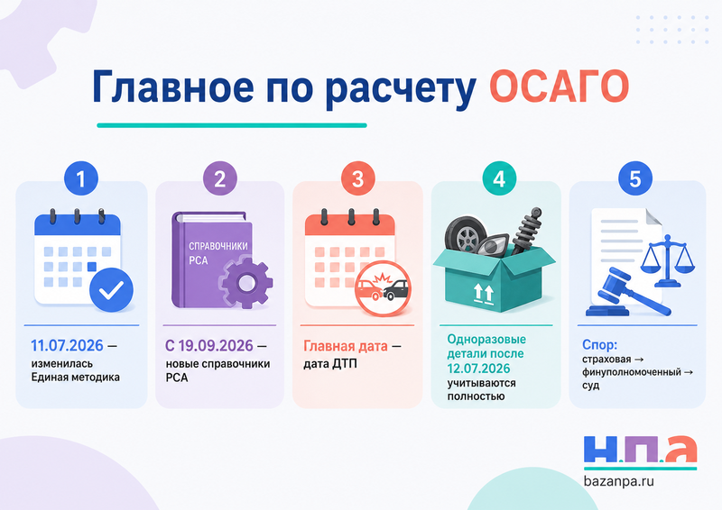 Расчет выплаты по ОСАГО после 11 июля 2026 года новые цены запчастей, материалы и оспаривание калькуляции