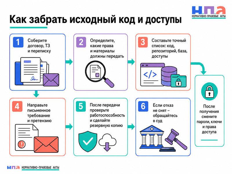 Разработчик не передает исходный код и доступы кому принадлежат права на сайт или приложение