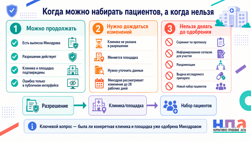 Разрешение на клиническое исследование не отображается в реестре Минздрава
