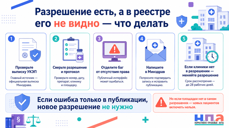 Разрешение на клиническое исследование не отображается в реестре Минздрава