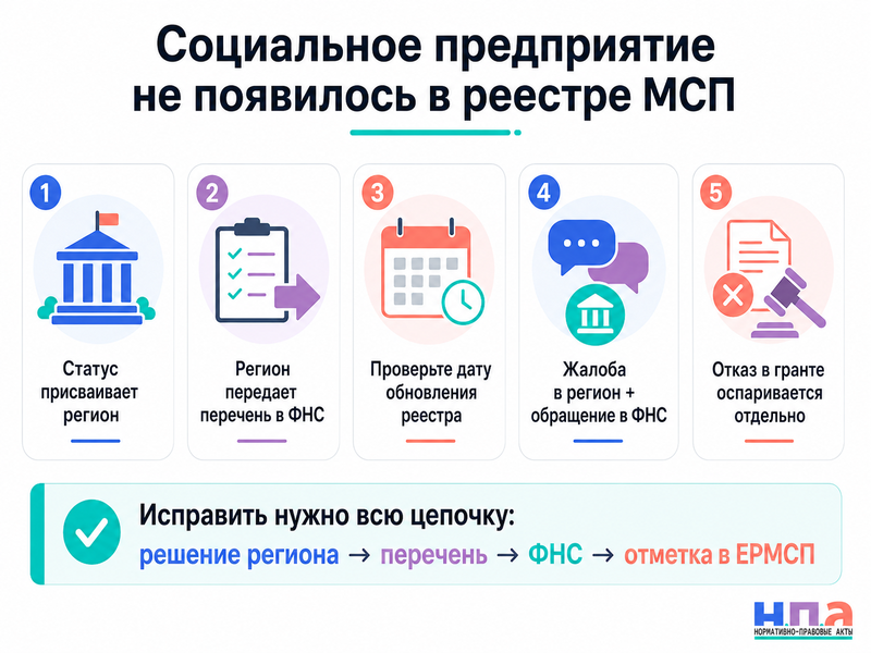 Регион признал компанию социальным предприятием, но отметки нет в реестре МСП