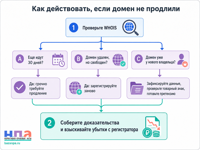 Регистратор не продлил домен после оплаты как восстановить домен и взыскать убытки