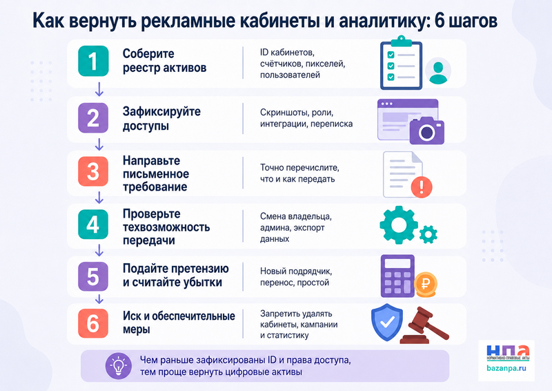 Рекламное агентство не передает рекламные кабинеты, пиксели и аналитику после прекращения договора